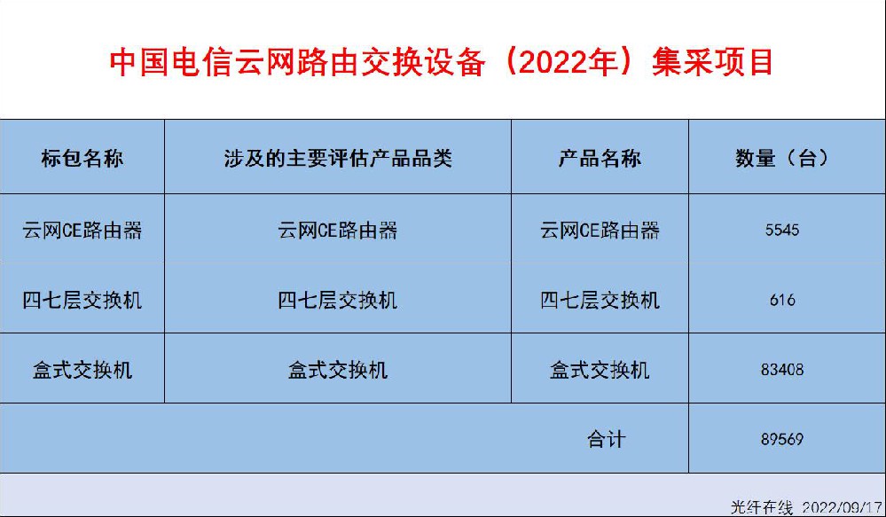 中国电信拟采购约89569台云网路由交换设备（2022年）
